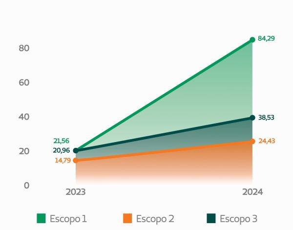 cap 5 emissoes do hospital por escopo LINHA